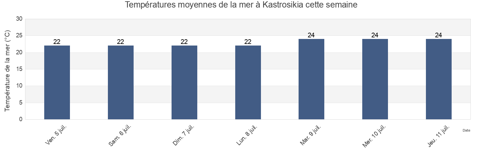 Températures moyennes de la mer à Kastrosikia, Nomós Prevézis, Epirus, Greece cette semaine