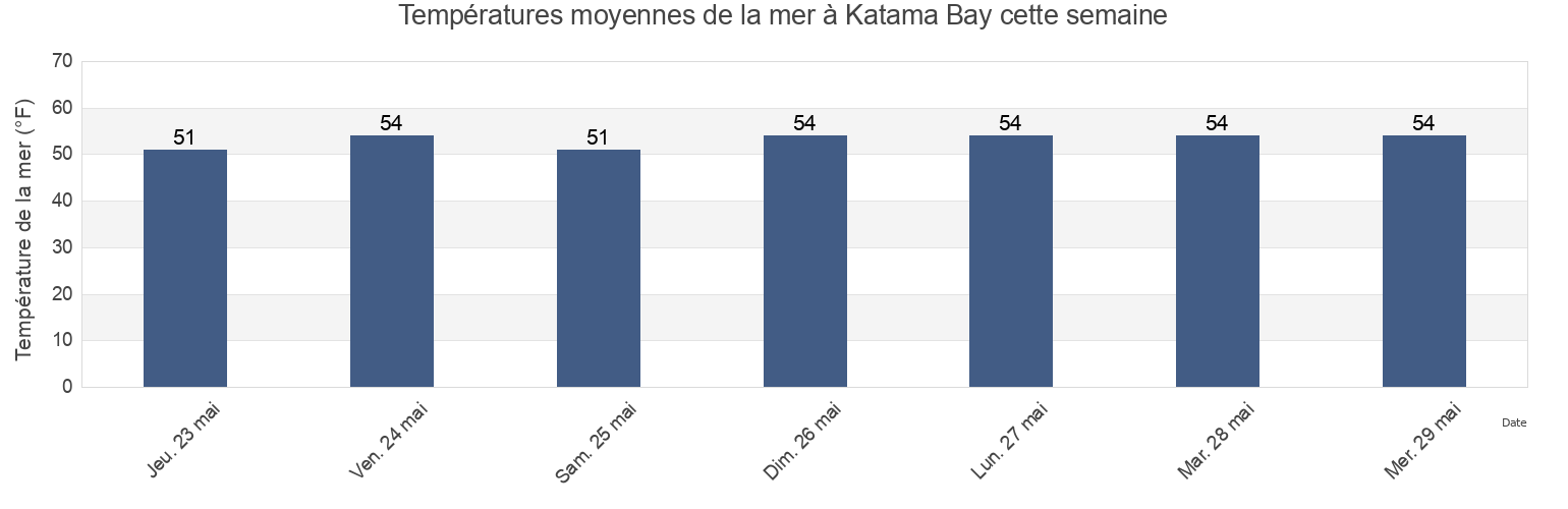 Températures moyennes de la mer à Katama Bay, Dukes County, Massachusetts, United States cette semaine