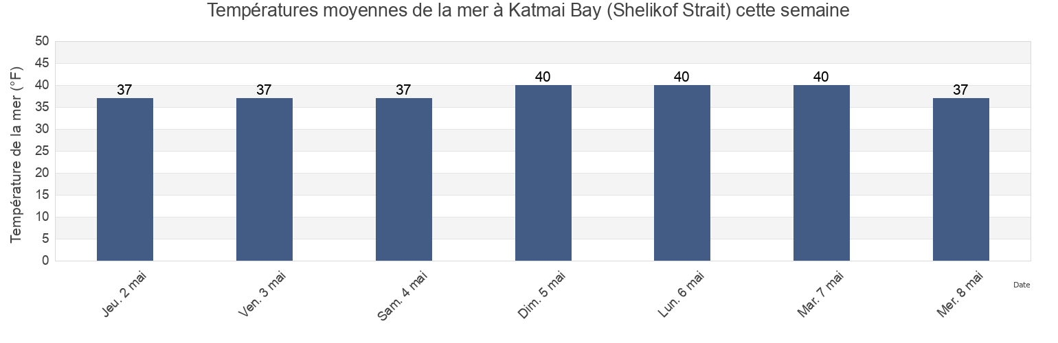 Températures moyennes de la mer à Katmai Bay (Shelikof Strait), Lake and Peninsula Borough, Alaska, United States cette semaine
