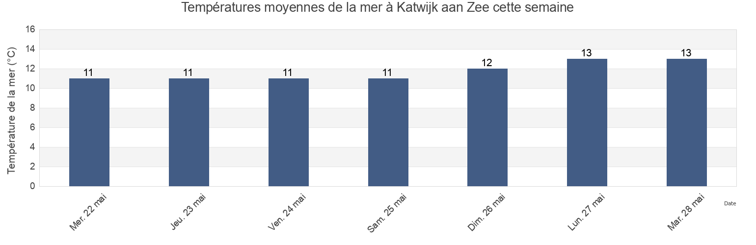 Températures moyennes de la mer à Katwijk aan Zee, Gemeente Katwijk, South Holland, Netherlands cette semaine