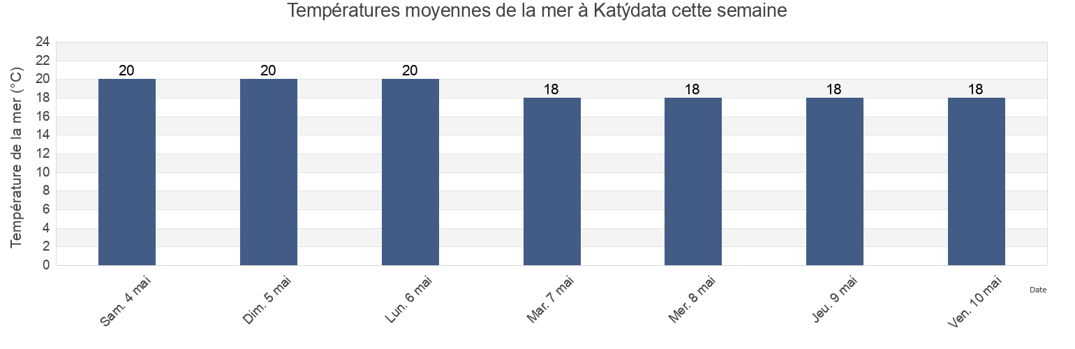 Températures moyennes de la mer à Katýdata, Nicosia, Cyprus cette semaine