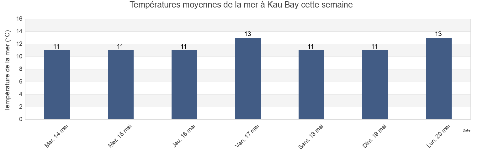Températures moyennes de la mer à Kau Bay, Wellington, New Zealand cette semaine