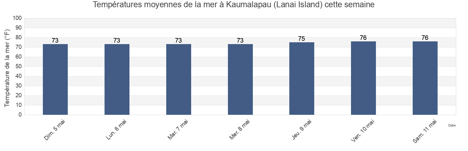 Températures moyennes de la mer à Kaumalapau (Lanai Island), Kalawao County, Hawaii, United States cette semaine