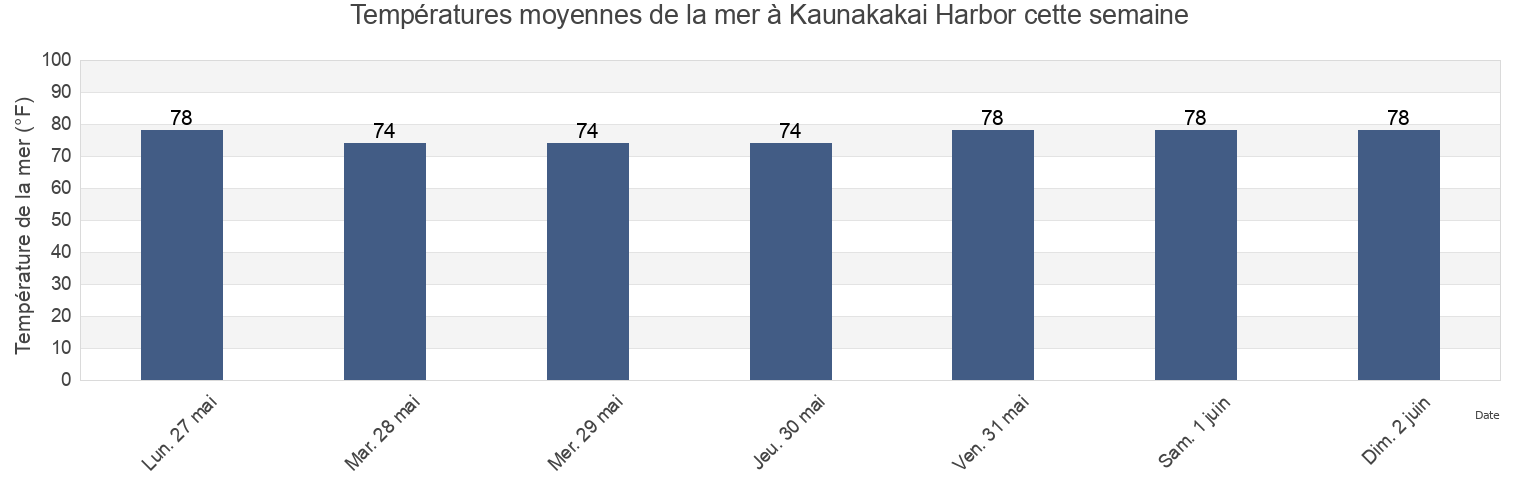 Températures moyennes de la mer à Kaunakakai Harbor, Kalawao County, Hawaii, United States cette semaine