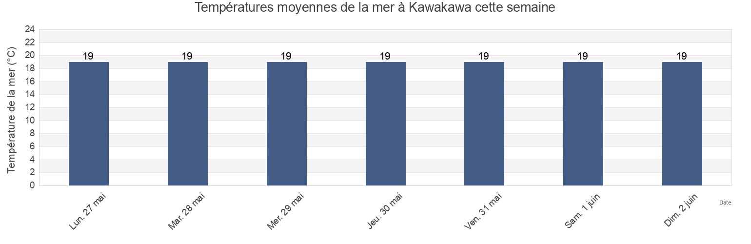 Températures moyennes de la mer à Kawakawa, Far North District, Northland, New Zealand cette semaine