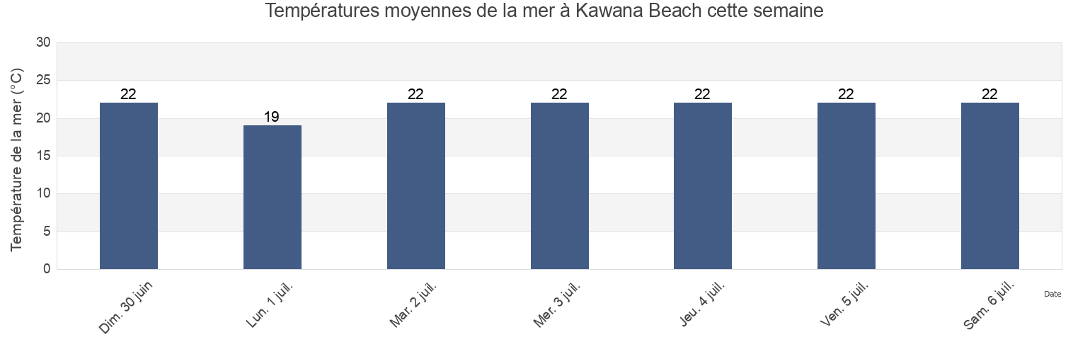 Températures moyennes de la mer à Kawana Beach, Sunshine Coast, Queensland, Australia cette semaine