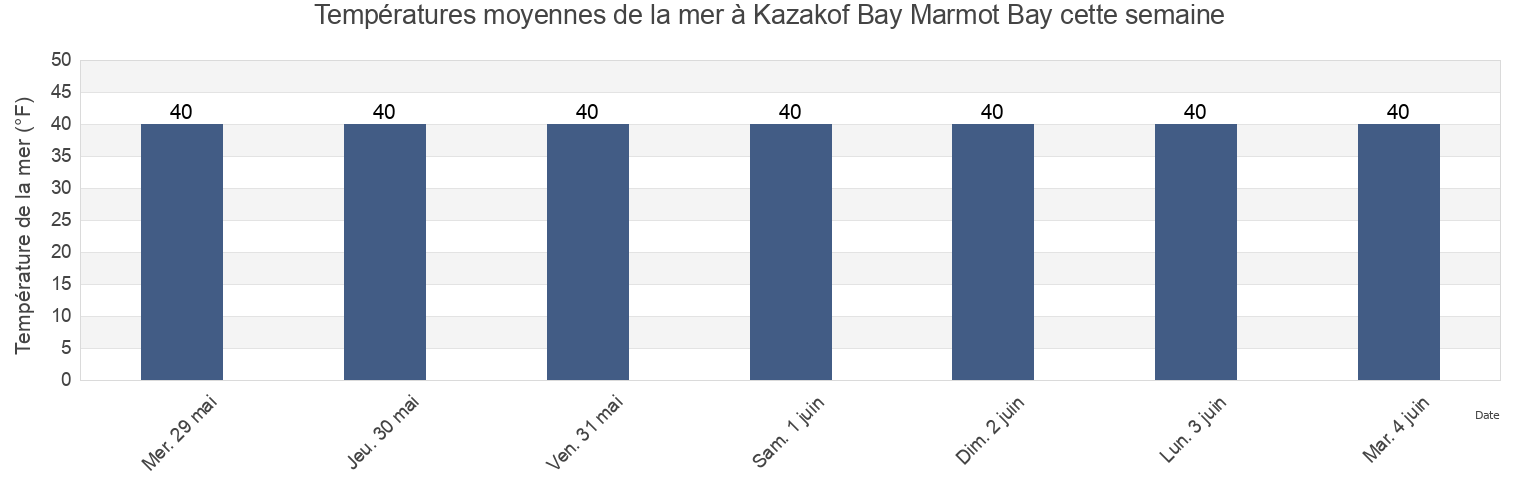Températures moyennes de la mer à Kazakof Bay Marmot Bay, Kodiak Island Borough, Alaska, United States cette semaine