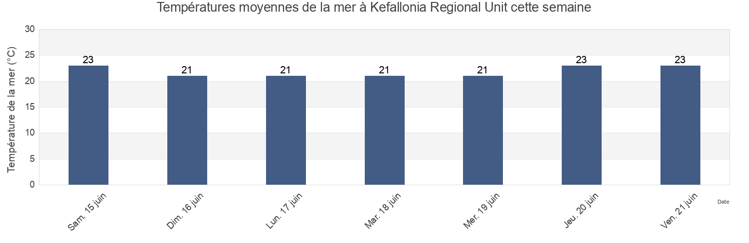 Températures moyennes de la mer à Kefallonia Regional Unit, Ionian Islands, Greece cette semaine