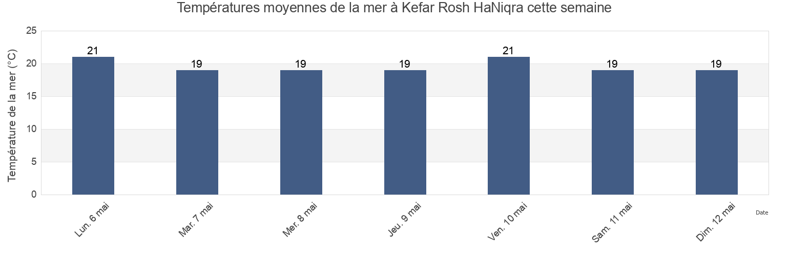 Températures moyennes de la mer à Kefar Rosh HaNiqra, Northern District, Israel cette semaine