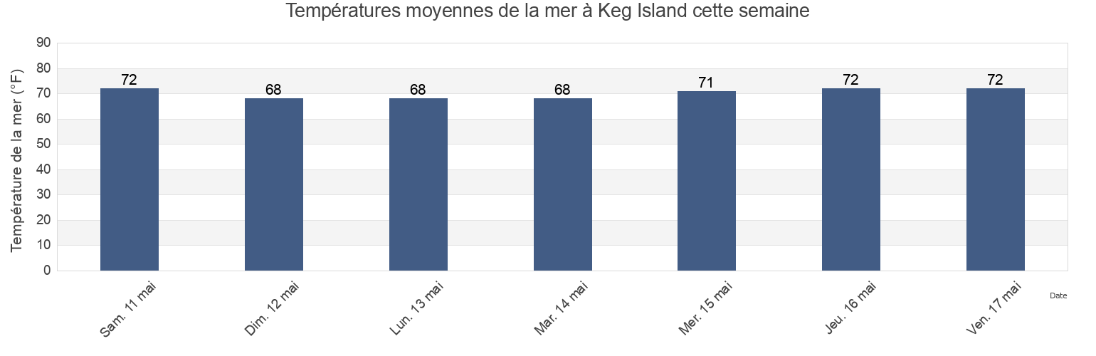 Températures moyennes de la mer à Keg Island, New Hanover County, North Carolina, United States cette semaine