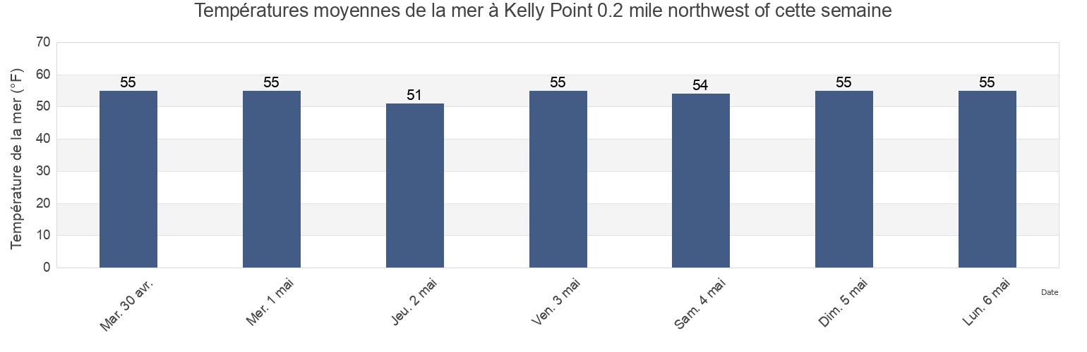 Températures moyennes de la mer à Kelly Point 0.2 mile northwest of, Salem County, New Jersey, United States cette semaine