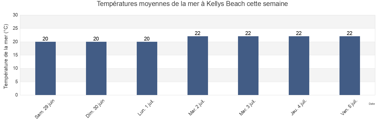 Températures moyennes de la mer à Kellys Beach, Buffalo City Metropolitan Municipality, Eastern Cape, South Africa cette semaine