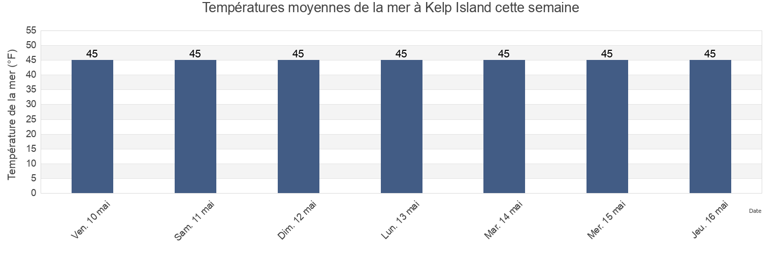 Températures moyennes de la mer à Kelp Island, Ketchikan Gateway Borough, Alaska, United States cette semaine