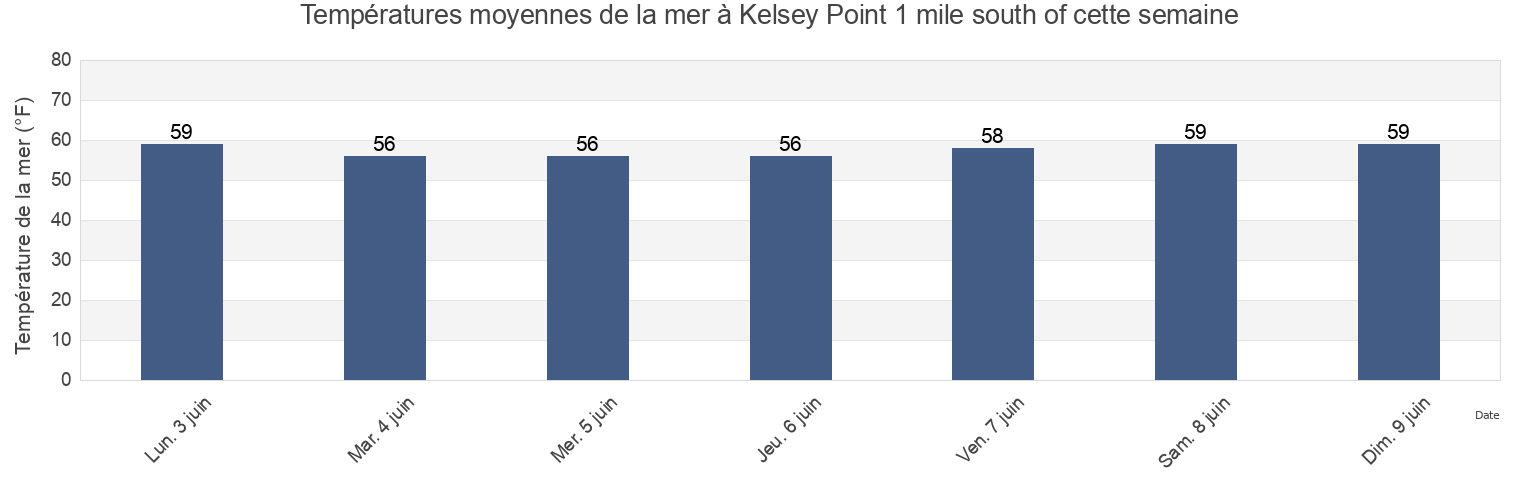 Températures moyennes de la mer à Kelsey Point 1 mile south of, Middlesex County, Connecticut, United States cette semaine