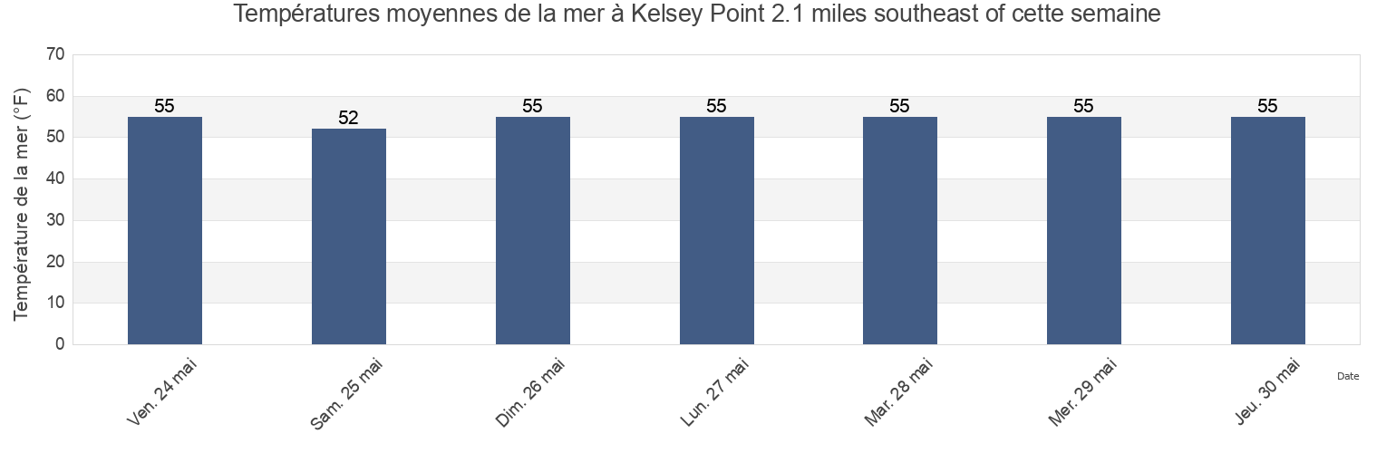 Températures moyennes de la mer à Kelsey Point 2.1 miles southeast of, Middlesex County, Connecticut, United States cette semaine