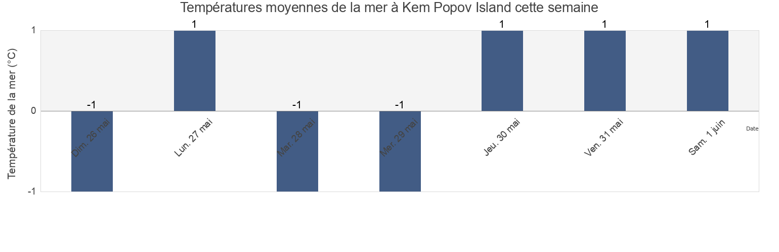 Températures moyennes de la mer à Kem Popov Island, Kemskiy Rayon, Karelia, Russia cette semaine