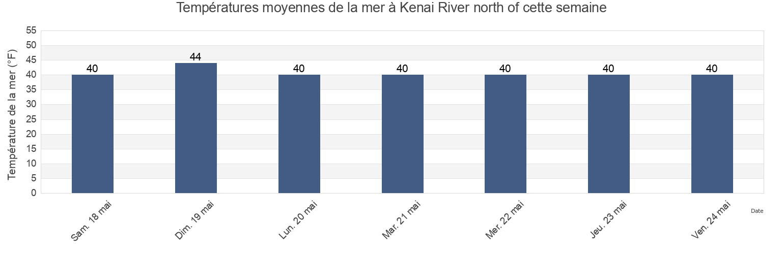 Températures moyennes de la mer à Kenai River north of, Kenai Peninsula Borough, Alaska, United States cette semaine