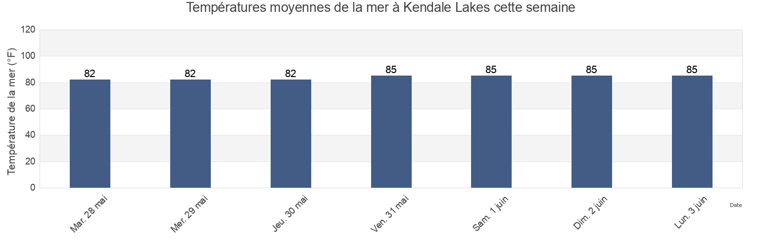 Températures moyennes de la mer à Kendale Lakes, Miami-Dade County, Florida, United States cette semaine