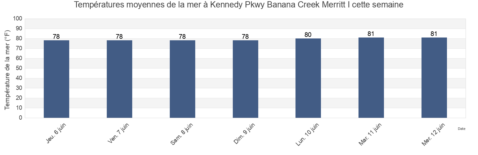 Températures moyennes de la mer à Kennedy Pkwy Banana Creek Merritt I, Brevard County, Florida, United States cette semaine