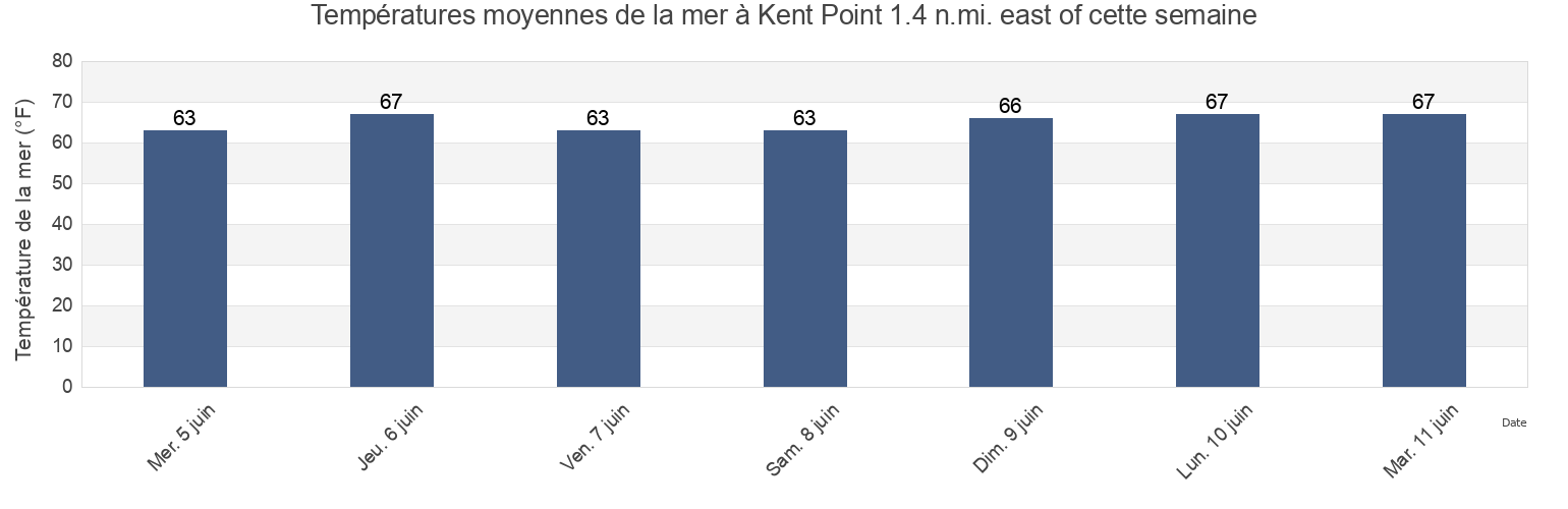 Températures moyennes de la mer à Kent Point 1.4 n.mi. east of, Talbot County, Maryland, United States cette semaine