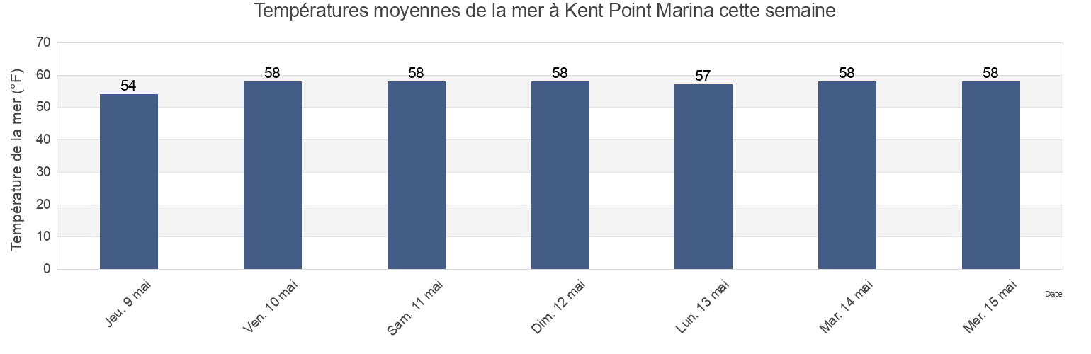 Températures moyennes de la mer à Kent Point Marina, Anne Arundel County, Maryland, United States cette semaine