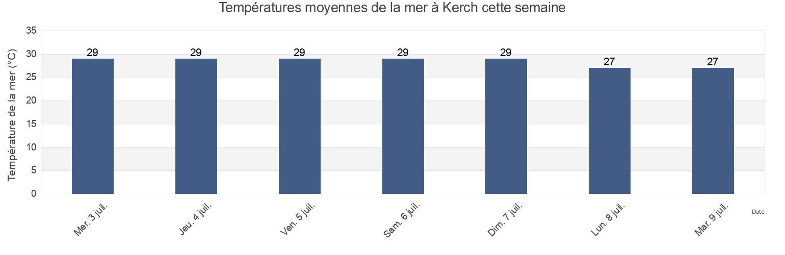 Températures moyennes de la mer à Kerch, Kerchens'ka Mis'ka Rada, Crimea, Ukraine cette semaine