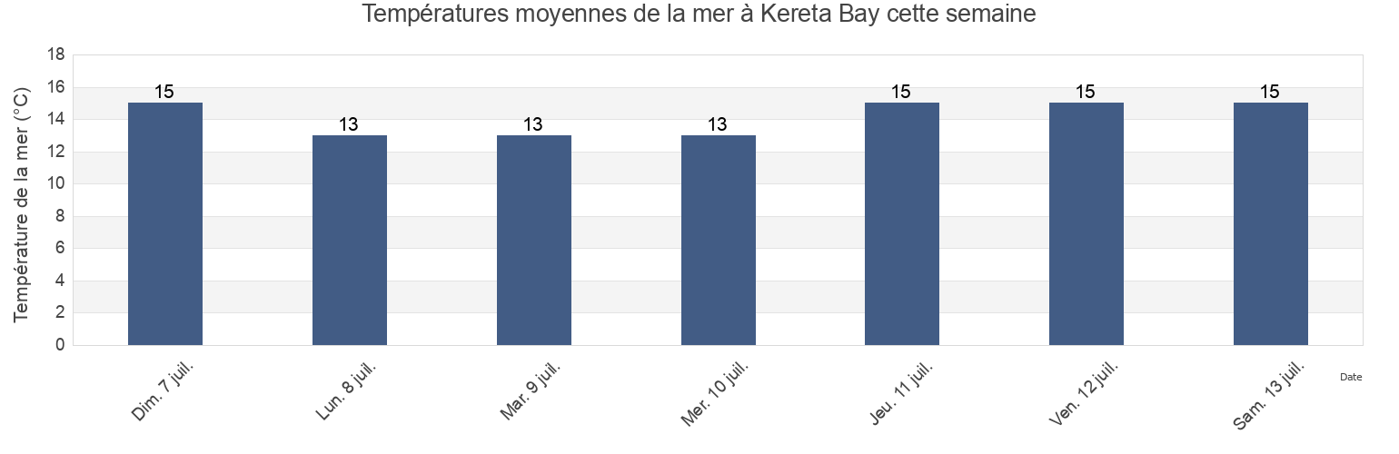Températures moyennes de la mer à Kereta Bay, New Zealand cette semaine