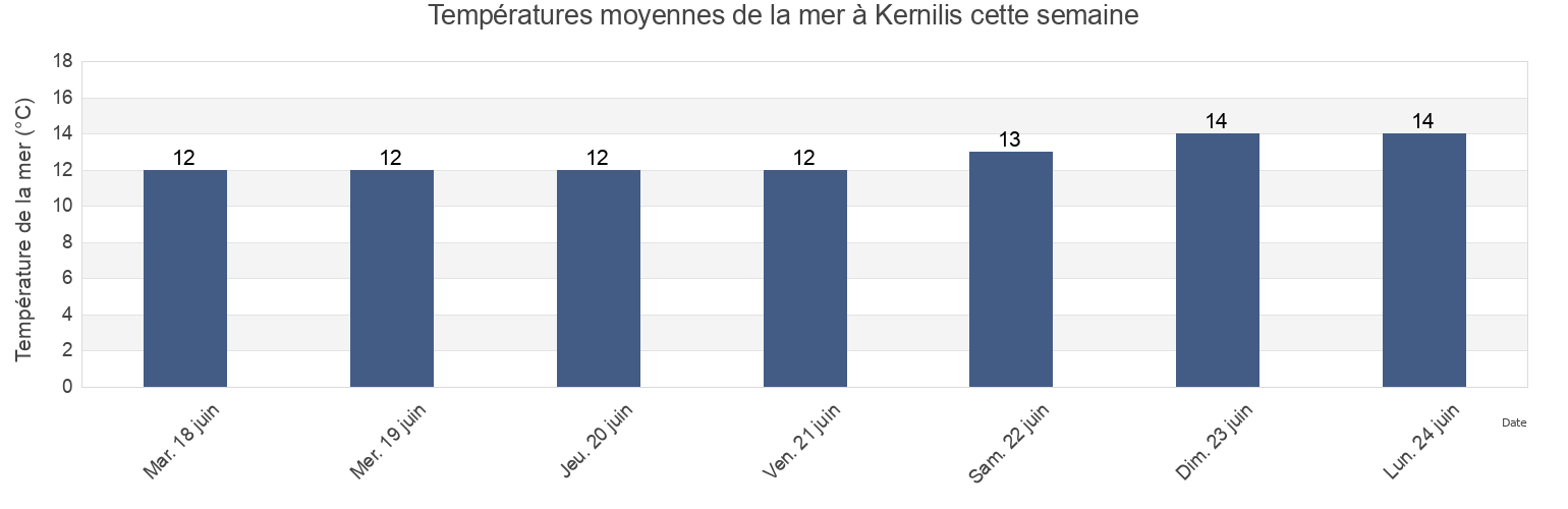 Températures moyennes de la mer à Kernilis, Finistère, Brittany, France cette semaine