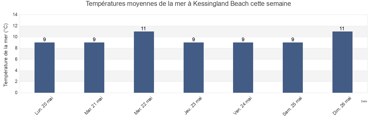 Températures moyennes de la mer à Kessingland Beach, Suffolk, England, United Kingdom cette semaine