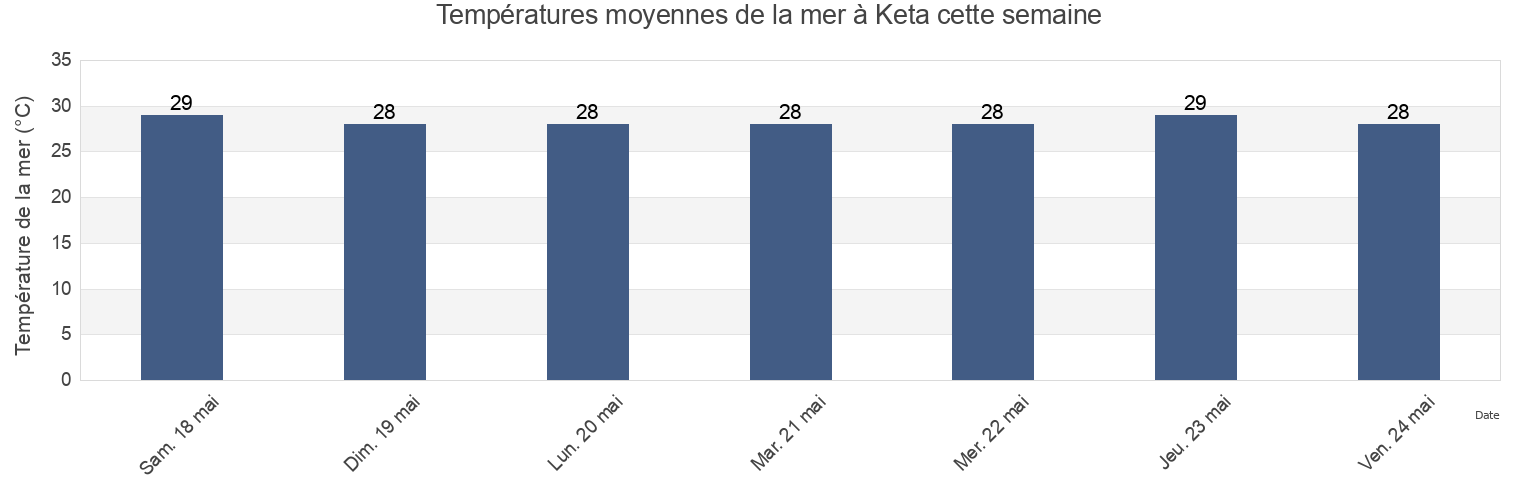 Températures moyennes de la mer à Keta, Volta, Ghana cette semaine