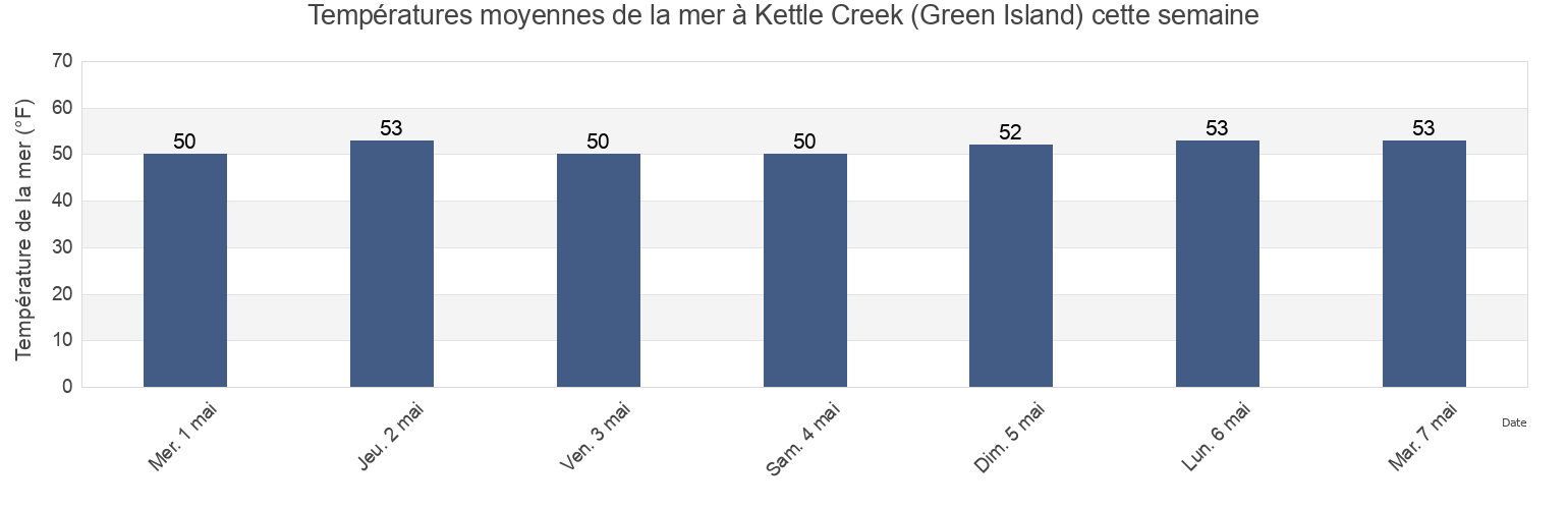 Températures moyennes de la mer à Kettle Creek (Green Island), Ocean County, New Jersey, United States cette semaine