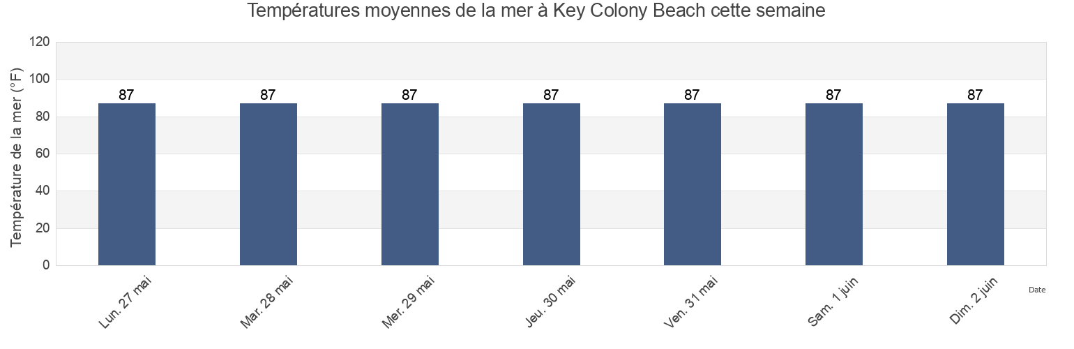 Températures moyennes de la mer à Key Colony Beach, Monroe County, Florida, United States cette semaine
