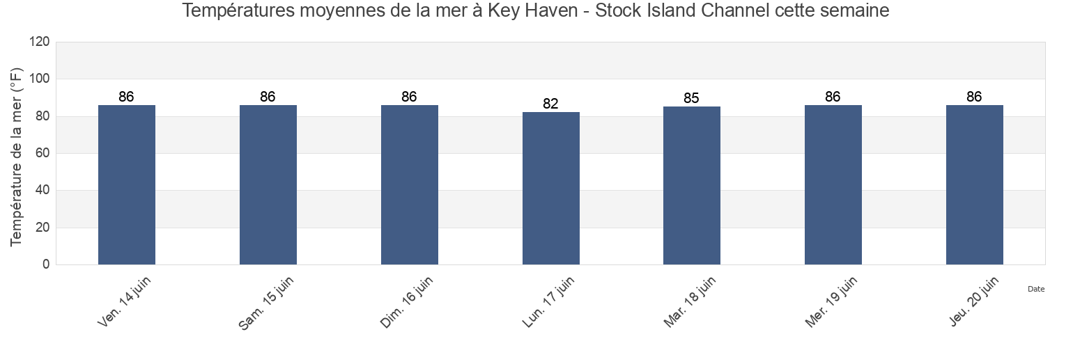 Températures moyennes de la mer à Key Haven - Stock Island Channel, Monroe County, Florida, United States cette semaine