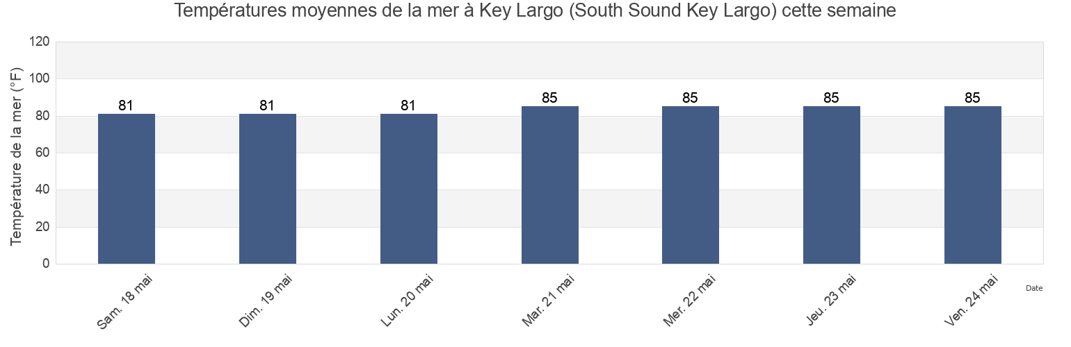 Températures moyennes de la mer à Key Largo (South Sound Key Largo), Miami-Dade County, Florida, United States cette semaine