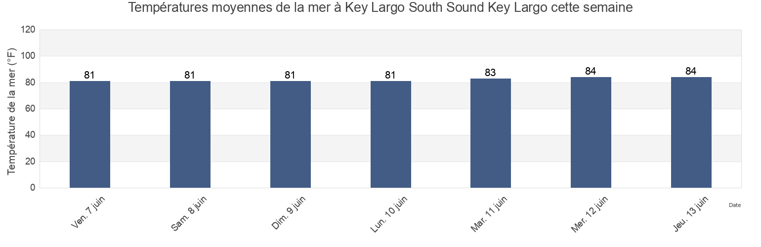 Températures moyennes de la mer à Key Largo South Sound Key Largo, Miami-Dade County, Florida, United States cette semaine