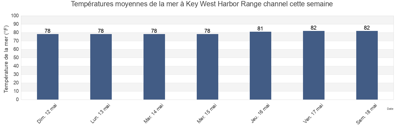 Températures moyennes de la mer à Key West Harbor Range channel, Monroe County, Florida, United States cette semaine
