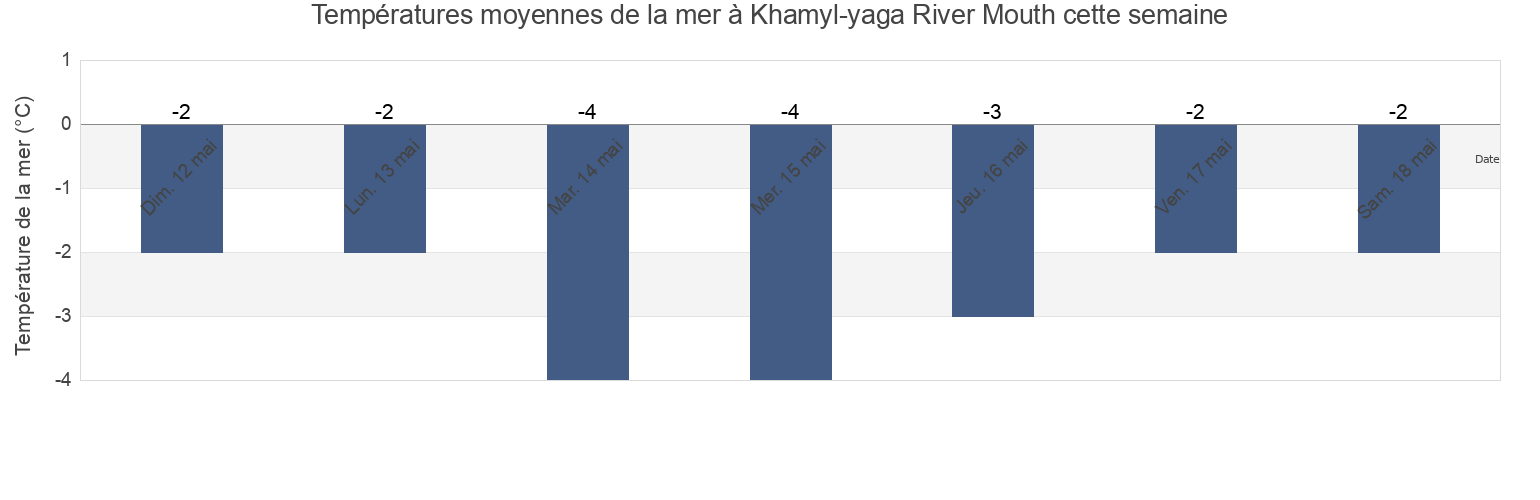 Températures moyennes de la mer à Khamyl-yaga River Mouth, Taymyrsky Dolgano-Nenetsky District, Krasnoyarskiy, Russia cette semaine
