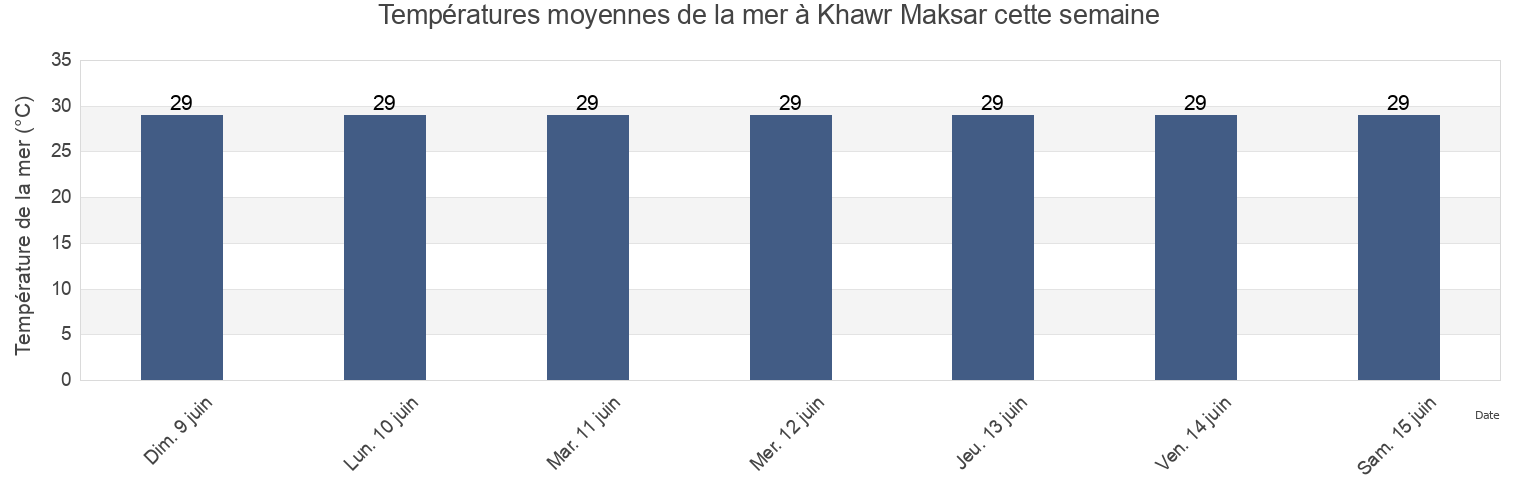Températures moyennes de la mer à Khawr Maksar, Khur Maksar, Aden, Yemen cette semaine