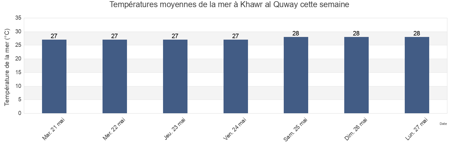 Températures moyennes de la mer à Khawr al Quway, Qeshm, Hormozgan, Iran cette semaine