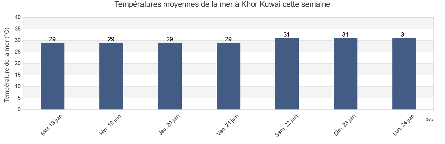 Températures moyennes de la mer à Khor Kuwai, Qeshm, Hormozgan, Iran cette semaine