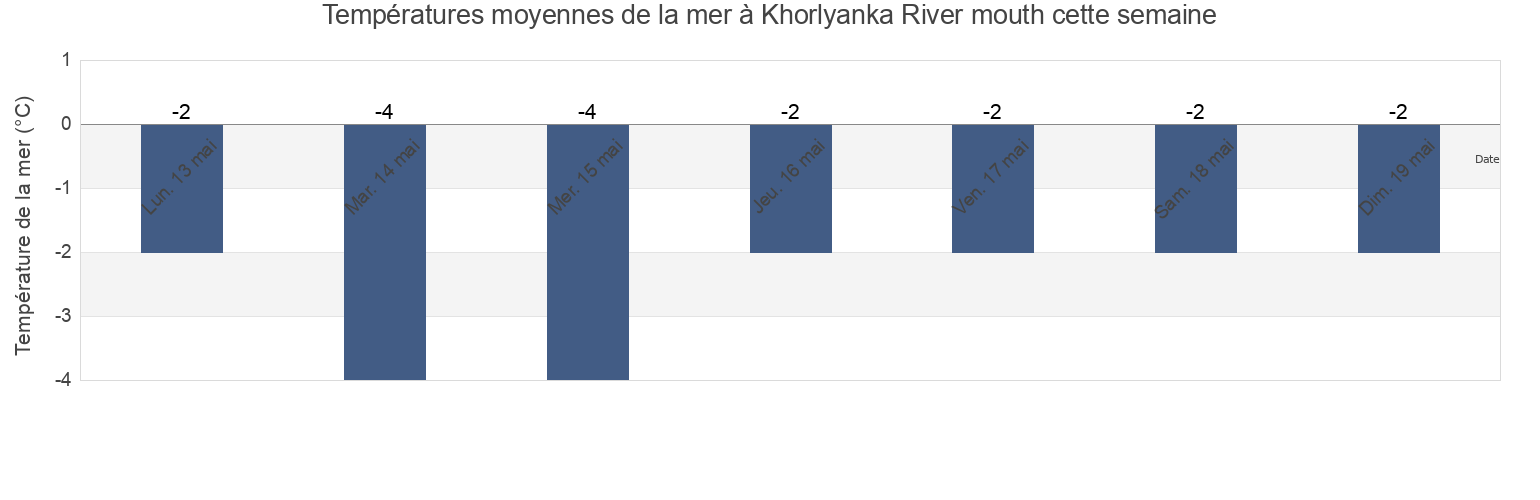 Températures moyennes de la mer à Khorlyanka River mouth, Turukhanskiy Rayon, Krasnoyarskiy, Russia cette semaine