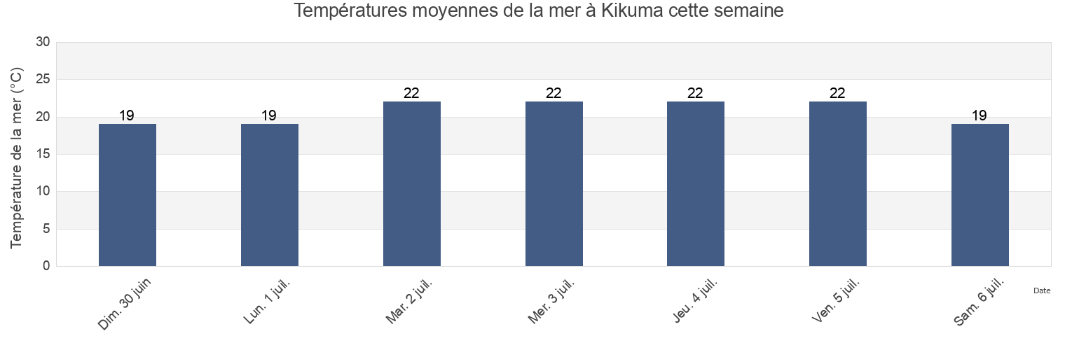 Températures moyennes de la mer à Kikuma, Imabari-shi, Ehime, Japan cette semaine