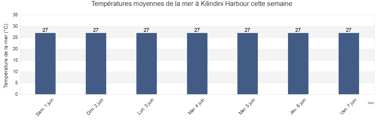 Températures moyennes de la mer à Kilindini Harbour, Micheweni, Pemba North, Tanzania cette semaine