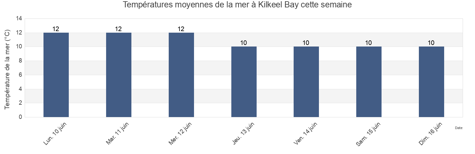 Températures moyennes de la mer à Kilkeel Bay, Newry Mourne and Down, Northern Ireland, United Kingdom cette semaine