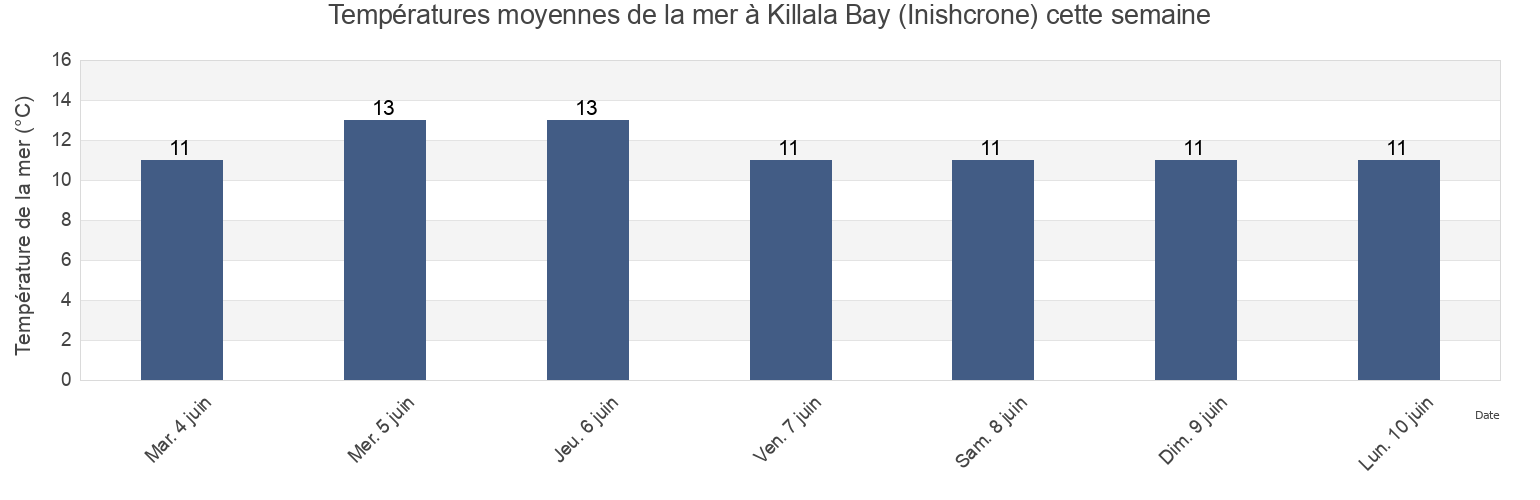 Températures moyennes de la mer à Killala Bay (Inishcrone), Mayo County, Connaught, Ireland cette semaine