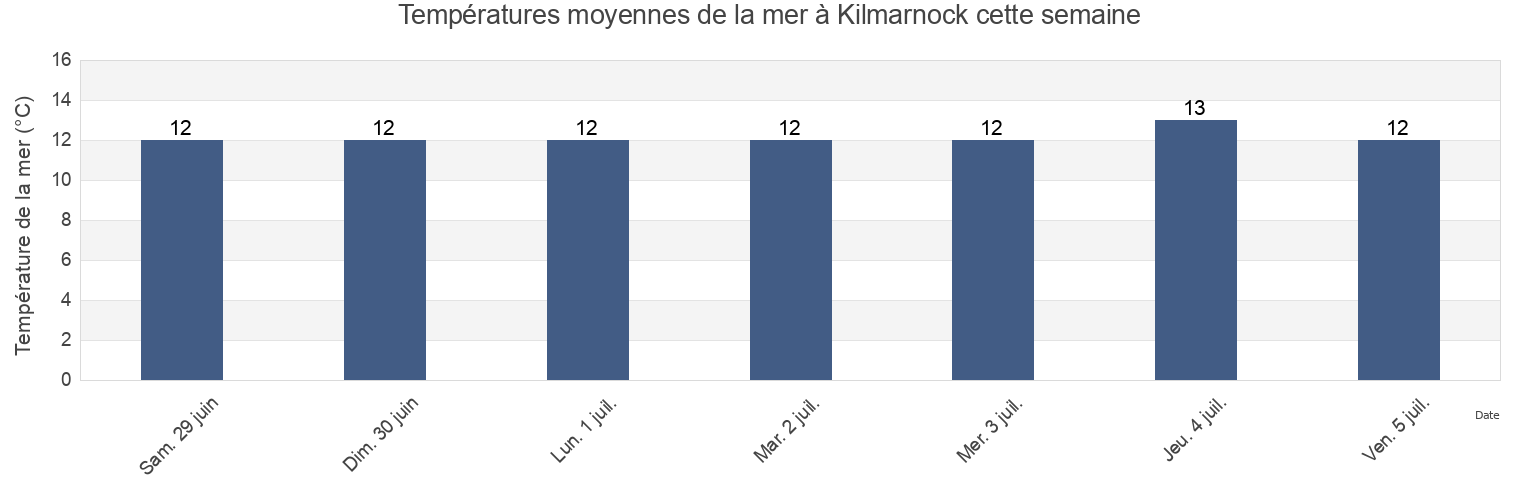 Températures moyennes de la mer à Kilmarnock, East Ayrshire, Scotland, United Kingdom cette semaine