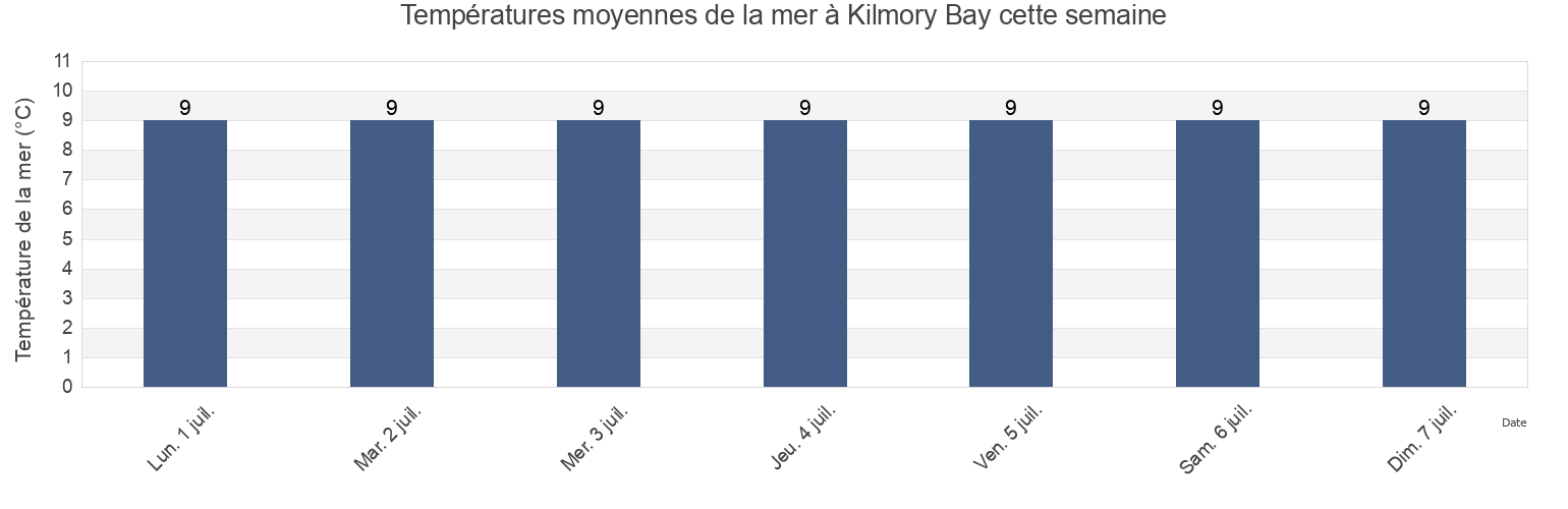 Températures moyennes de la mer à Kilmory Bay, United Kingdom cette semaine