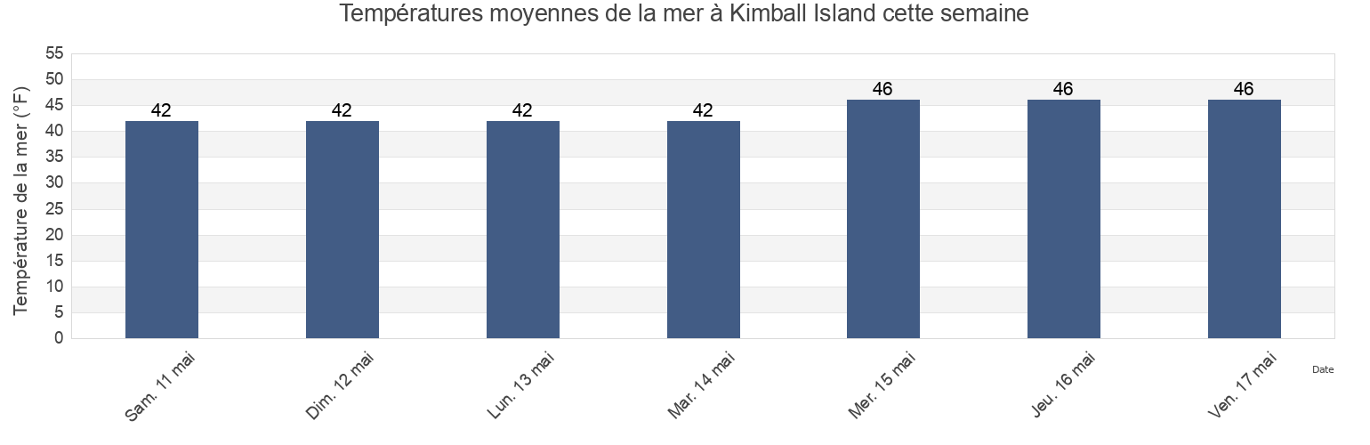 Températures moyennes de la mer à Kimball Island, Knox County, Maine, United States cette semaine