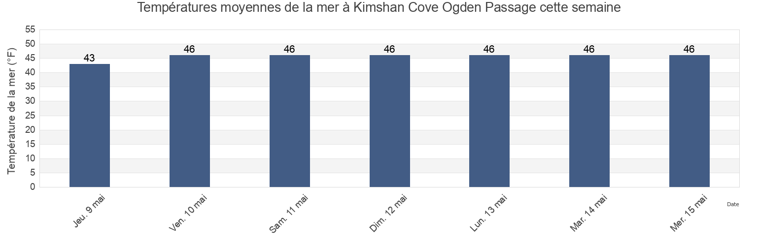 Températures moyennes de la mer à Kimshan Cove Ogden Passage, Hoonah-Angoon Census Area, Alaska, United States cette semaine