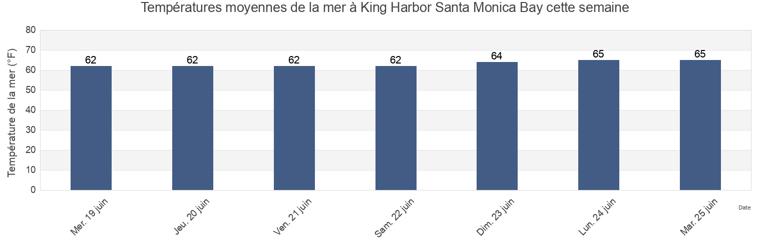 Températures moyennes de la mer à King Harbor Santa Monica Bay, Los Angeles County, California, United States cette semaine
